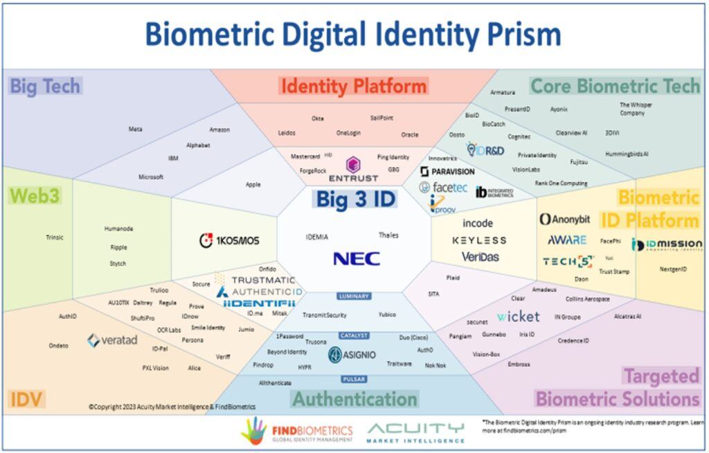Biometric Idenity Prism Luminary2023