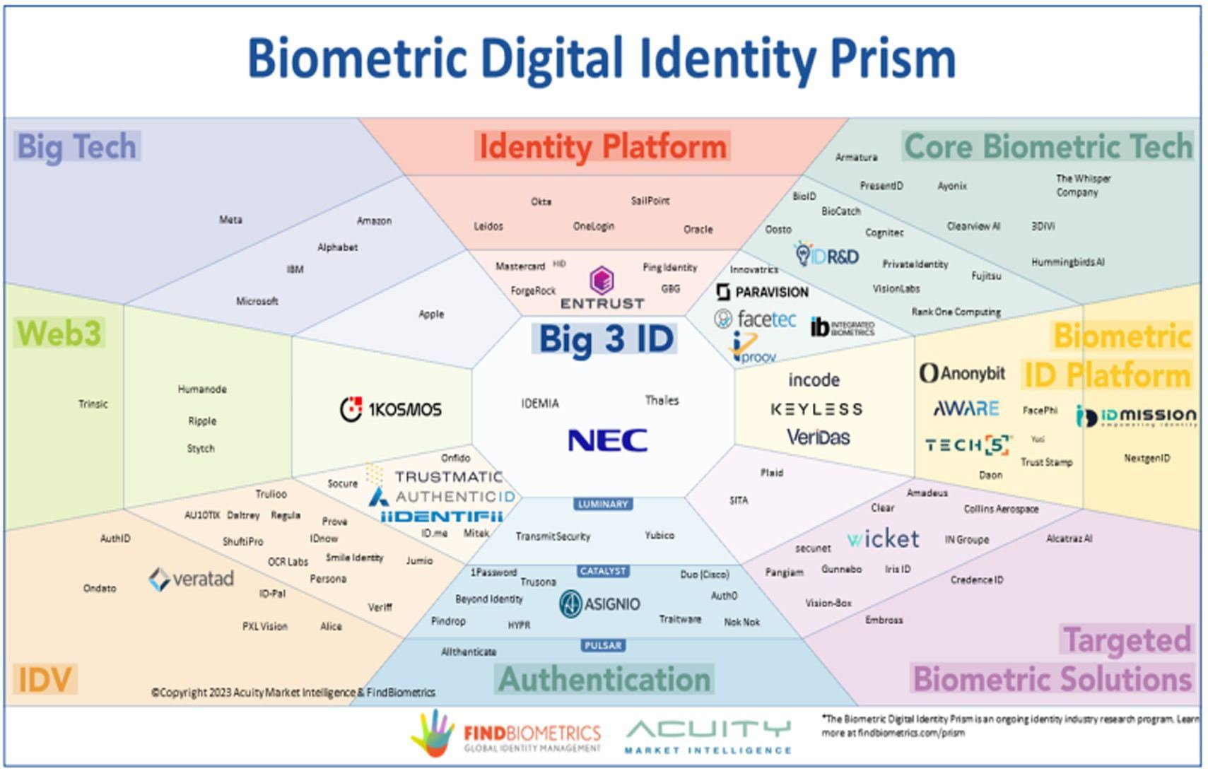 Biometric Idenity Prism Luminary2023