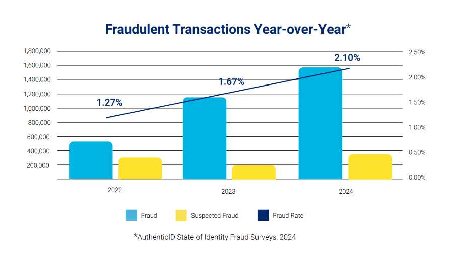 fraudulent transactions year over year growth
