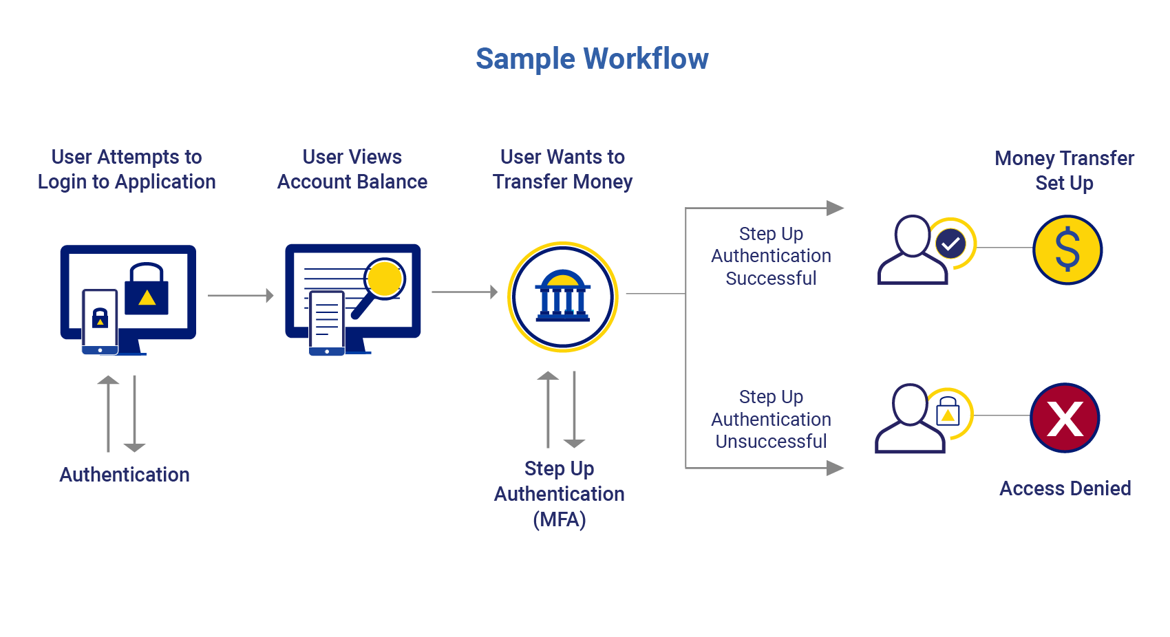 Step Up Authentication Sample Workflow