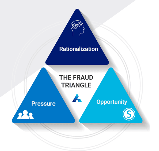 the fraud triangle