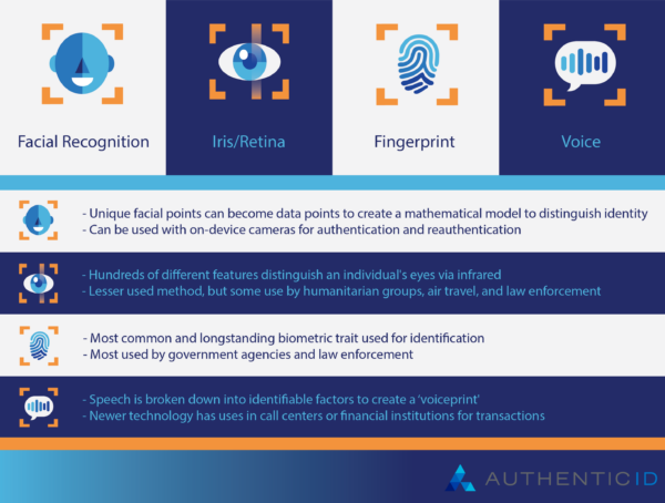 types of biometric verification, including facial recognition, iris/retina, fingerprint, and voice