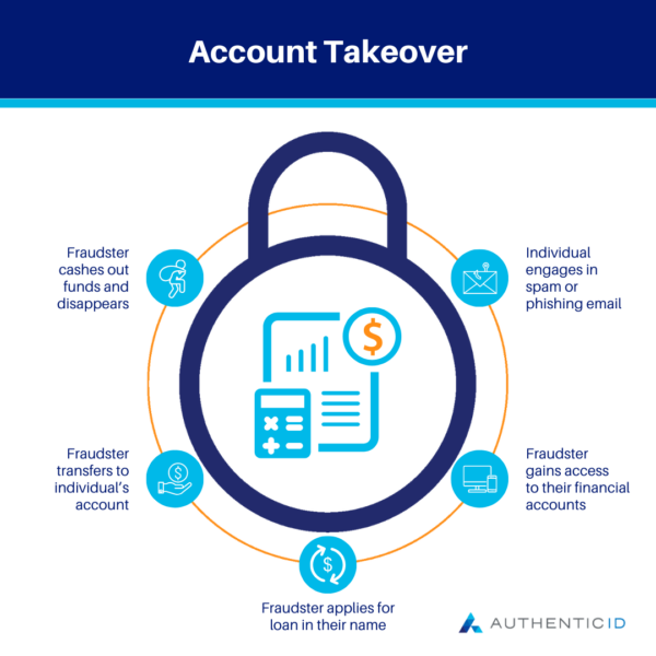 account takeover fraud process