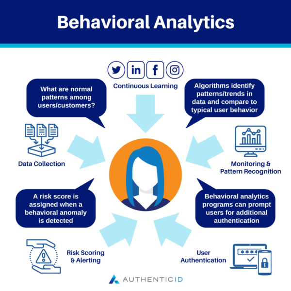 behavioral analytics can identify normal patterns among customers and monitor, learn, and score users based on customer behavior to fight fraud