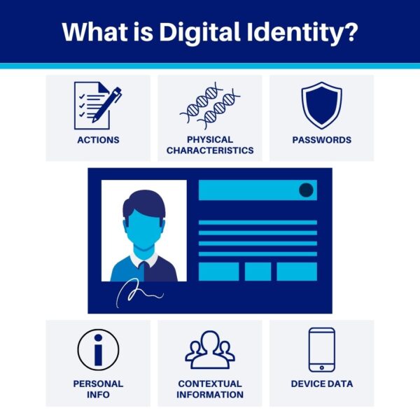 what is digital identity: actions, physical characteristics, passwords, personal info, contextual info, and device data