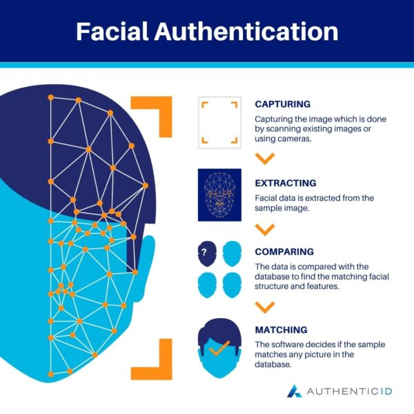 facial authentication uses capturing, extracting, comparing, and matching to determine a match