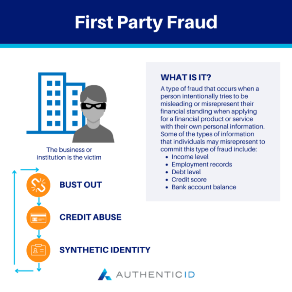 first party fraud occurs when a person intentionally tries to be misleading or misrepresent their financial standing when applying for a product or service