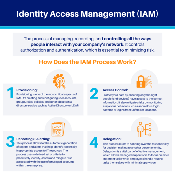 Identity Access Management (IAM) process includes provisioning, access control, reporting and alerting, delegation.
