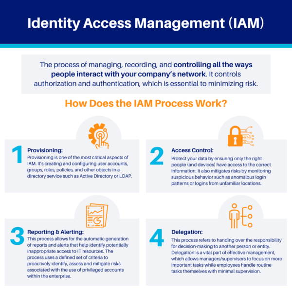 Identity Access Management (IAM) process includes provisioning, access control, reporting and alerting, delegation.