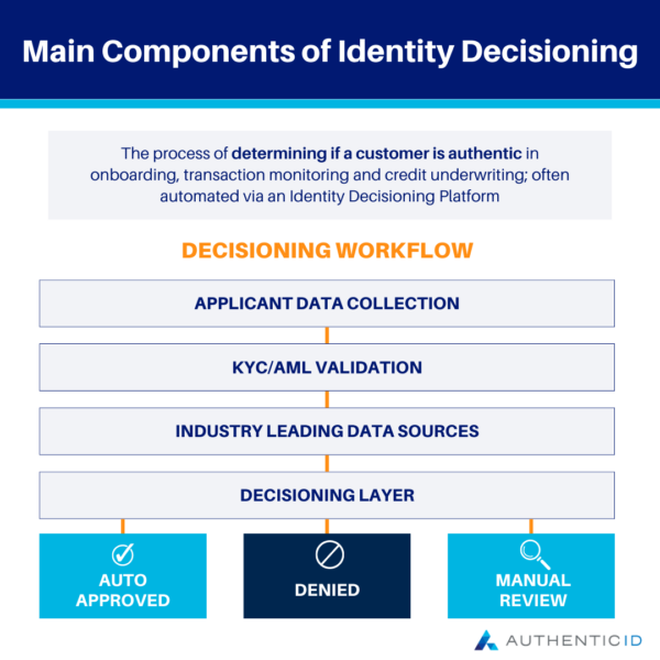 main components of identity decisioning 