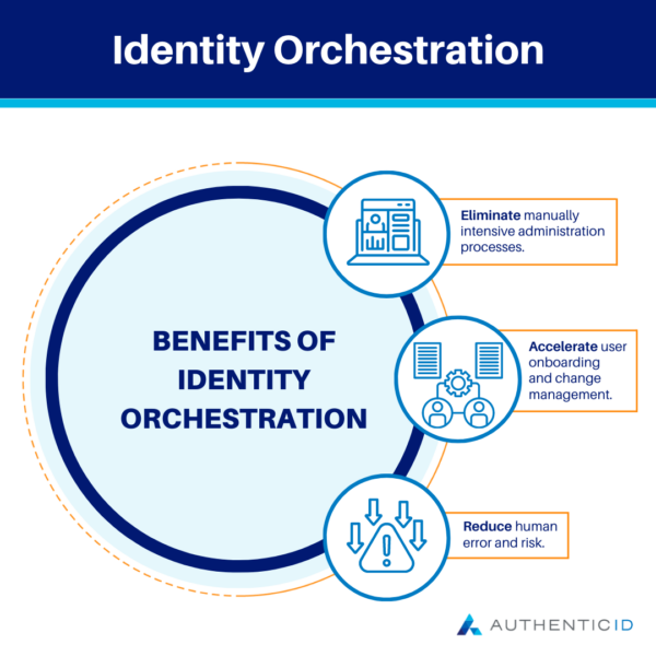 benefits of identity orchestration include eliminate manual processes, accelerate user onboarding, reduce human error and risk