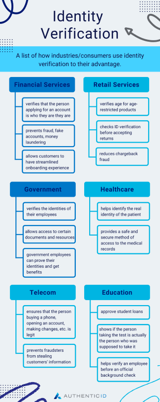 Identity Verification Industries