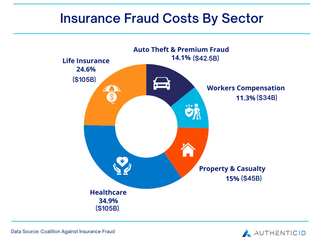 Insurance fraud by sector