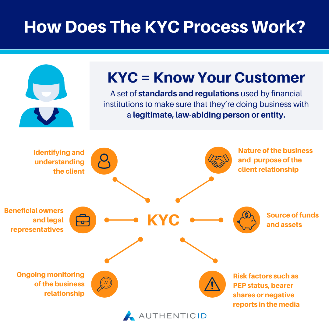 What is Know Your Customer (KYC)? AuthenticID What is Know Your Customer (KYC)? AuthenticID