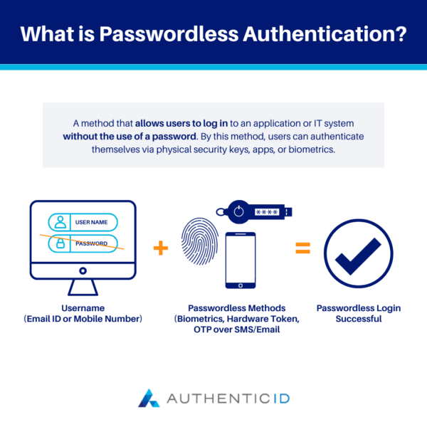 what is passwordless authentication