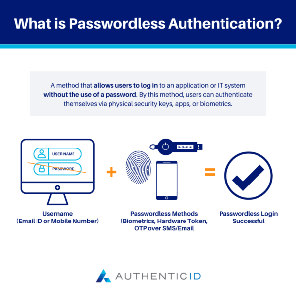 Passwordless login with passkeys, Authentication