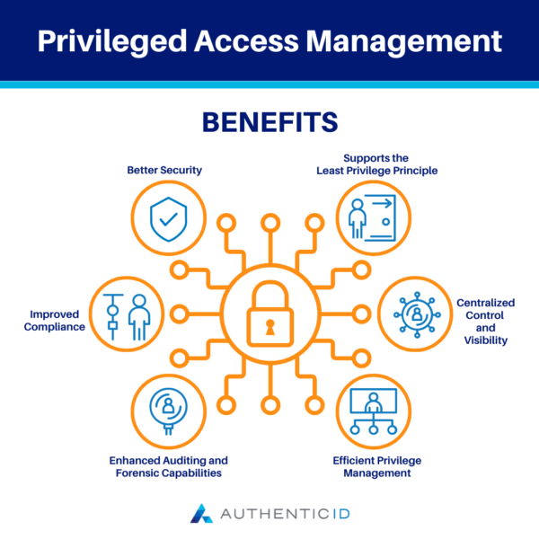 privileged access management benefits include better security, improved compliance, centralized control and visibility, efficient privilege management, enhanced auditing and forensic capabilities