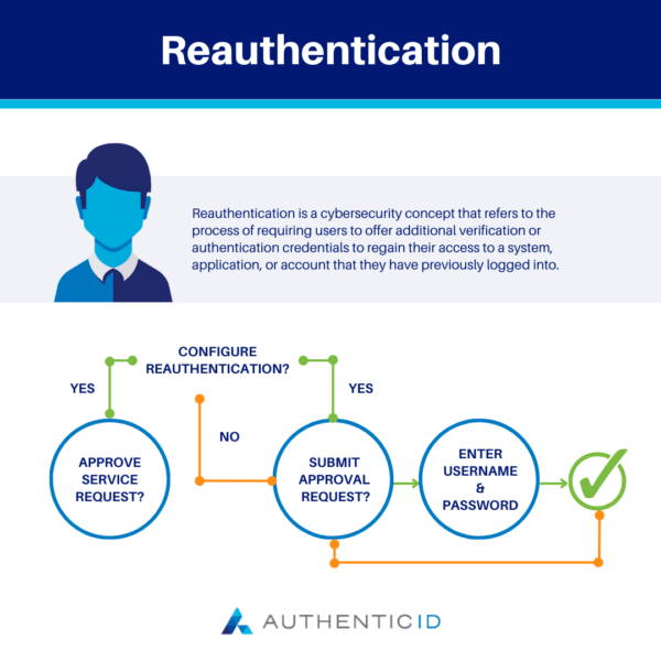 reauthentication is a cybersecurity concept referring to the process of requiring users to offer additional verification or authentication credentials to regain access to a system, app, or account