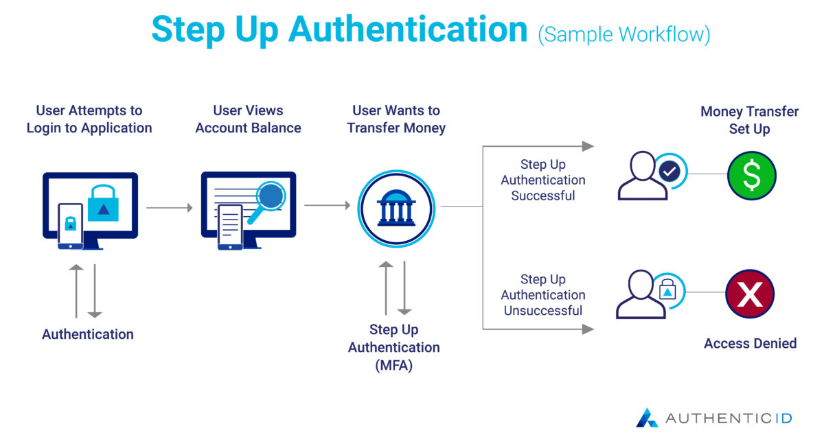 Step-Up Authentication