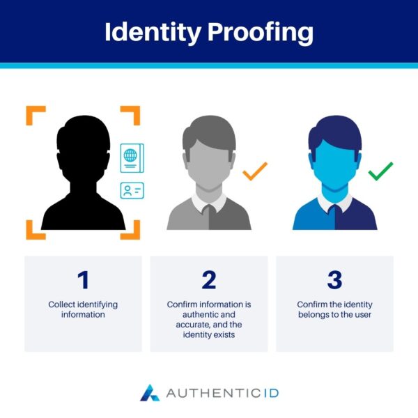 Identity proofing is accomplished via collecting information, confirming the information is authentic and accurate, and confirming the identity belongs to the user