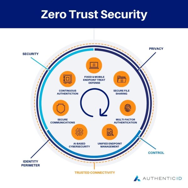 zero trust security and how it is used