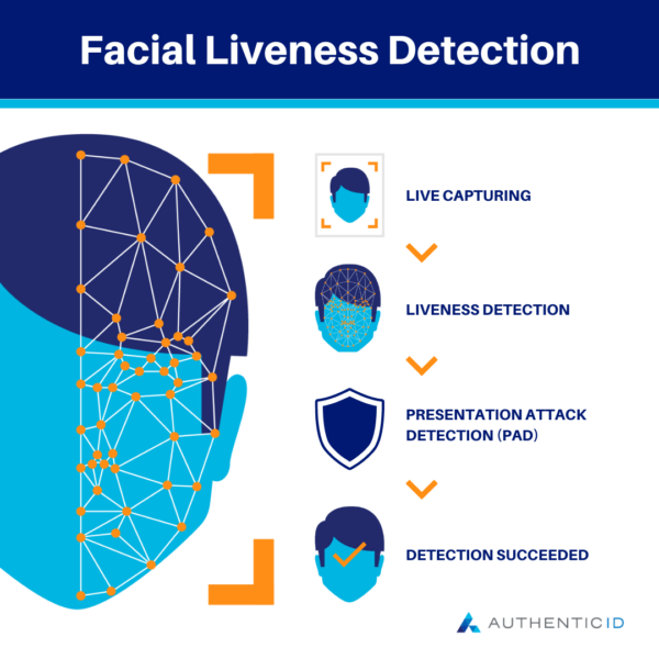facial liveness detection uses live capturing, liveness detection, presentation attack detection, for successful detection 