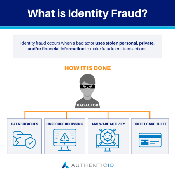 what is identity fraud and how identity fraud is done
